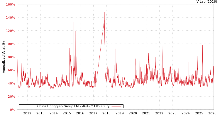 graph of China Hongqiao Group Ltd AGARCH