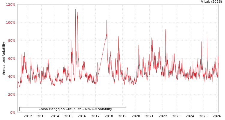 graph of China Hongqiao Group Ltd APARCH