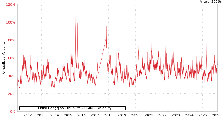 graph of China Hongqiao Group Ltd EGARCH