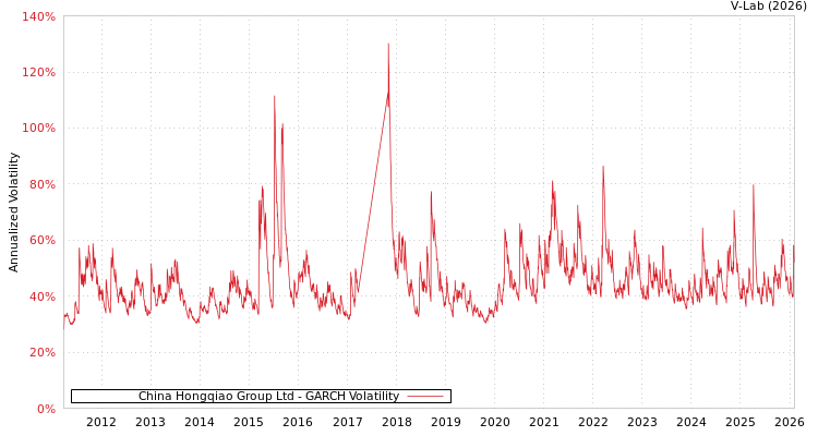graph of China Hongqiao Group Ltd GARCH