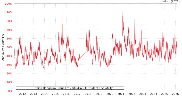 graph of China Hongqiao Group Ltd GAS-GARCH-T