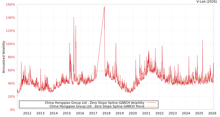 graph of China Hongqiao Group Ltd S0GARCH
