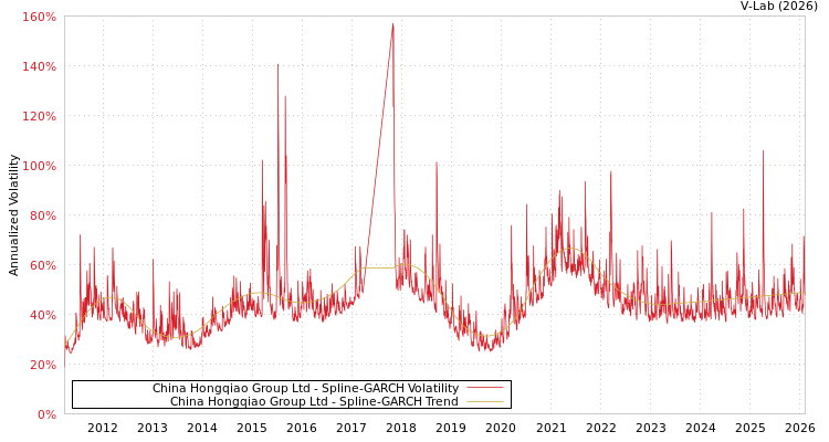 graph of China Hongqiao Group Ltd SGARCH