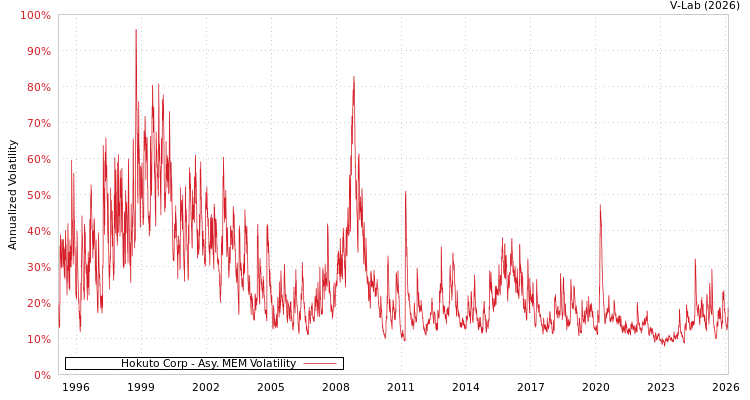 graph of Hokuto Corp AMEM