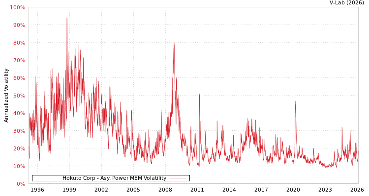 graph of Hokuto Corp APMEM