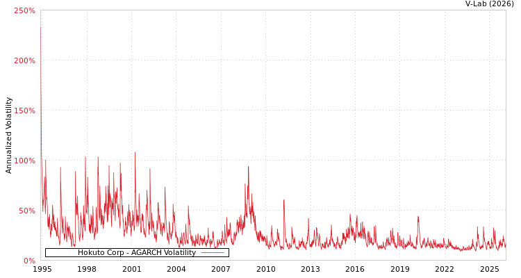 graph of Hokuto Corp AGARCH