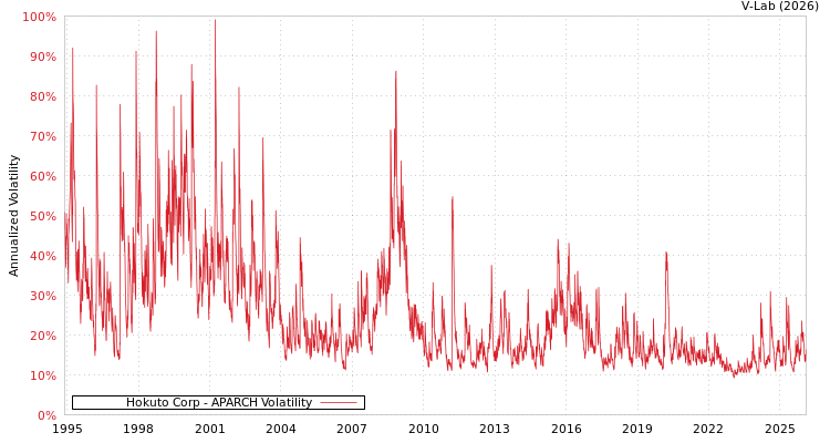 graph of Hokuto Corp APARCH
