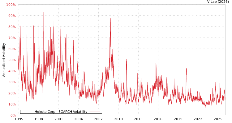 graph of Hokuto Corp EGARCH