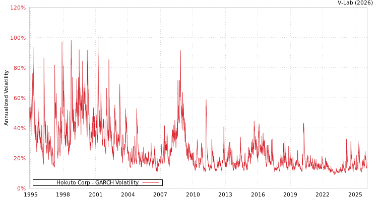 graph of Hokuto Corp GARCH