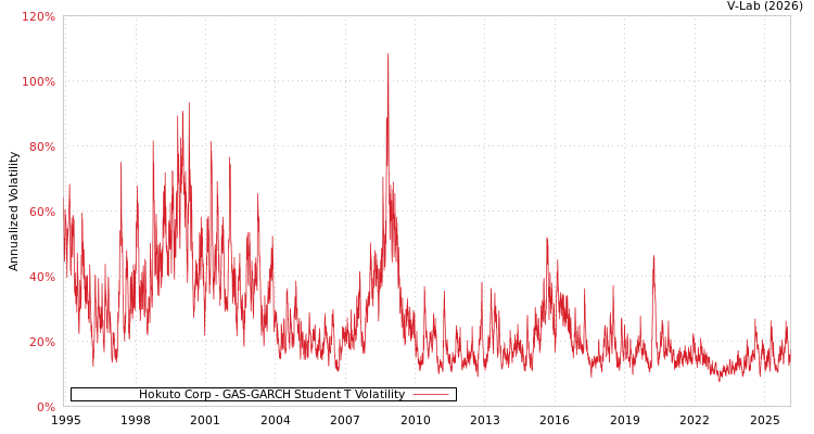 graph of Hokuto Corp GAS-GARCH-T