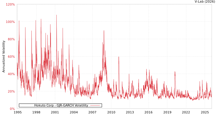 graph of Hokuto Corp GJR-GARCH