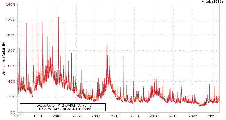 graph of Hokuto Corp MF2-GARCH