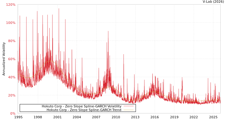 graph of Hokuto Corp S0GARCH