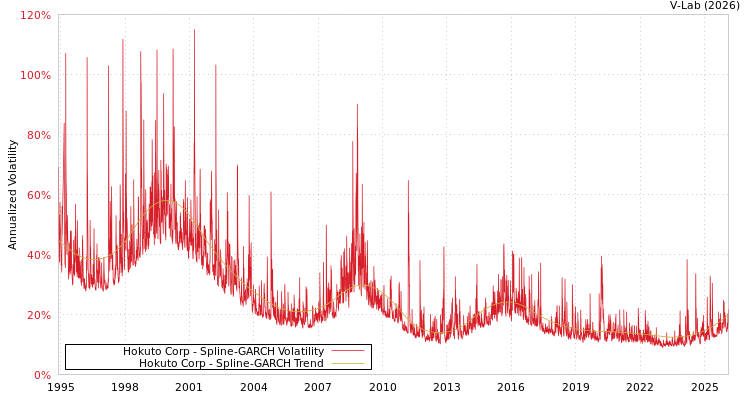 graph of Hokuto Corp SGARCH