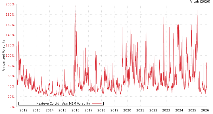 graph of Nexteye Co Ltd AMEM