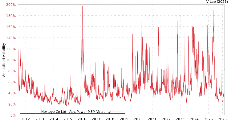 graph of Nexteye Co Ltd APMEM
