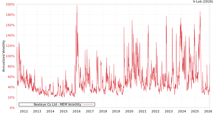 graph of Nexteye Co Ltd MEM