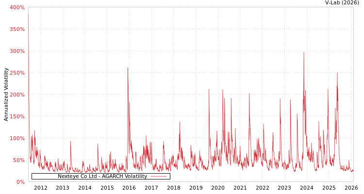 graph of Nexteye Co Ltd AGARCH