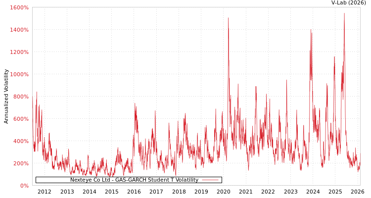 graph of Nexteye Co Ltd GAS-GARCH-T