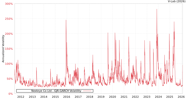 graph of Nexteye Co Ltd GJR-GARCH