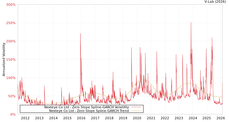 graph of Nexteye Co Ltd S0GARCH