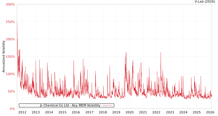 graph of Jc Chemical Co Ltd AMEM
