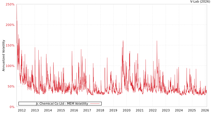 graph of Jc Chemical Co Ltd MEM