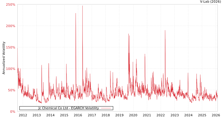 graph of Jc Chemical Co Ltd EGARCH