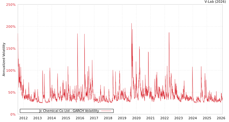 graph of Jc Chemical Co Ltd GARCH