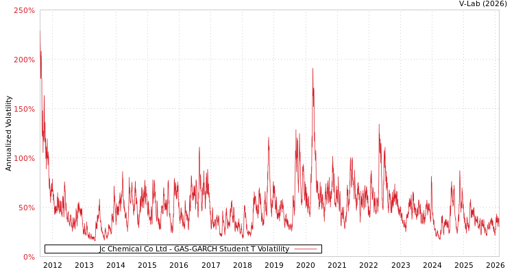 graph of Jc Chemical Co Ltd GAS-GARCH-T