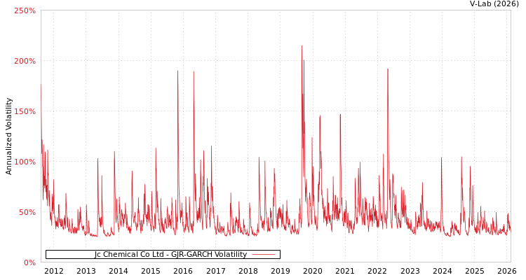 graph of Jc Chemical Co Ltd GJR-GARCH