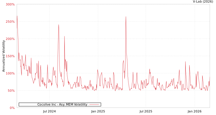 graph of Cocolive Inc AMEM