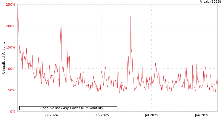 graph of Cocolive Inc APMEM
