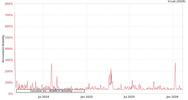 graph of Cocolive Inc AGARCH