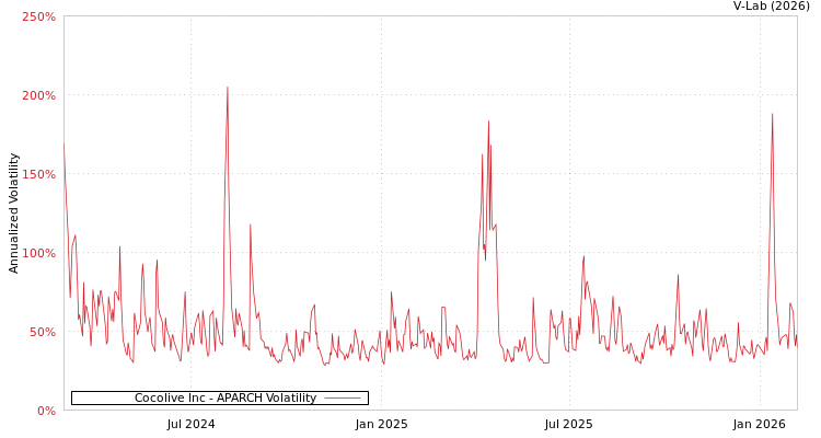 graph of Cocolive Inc APARCH