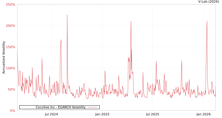 graph of Cocolive Inc EGARCH