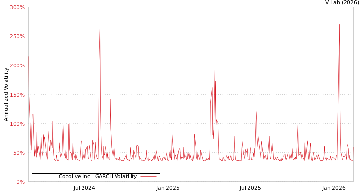 graph of Cocolive Inc GARCH
