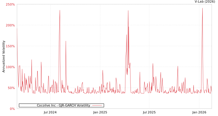 graph of Cocolive Inc GJR-GARCH