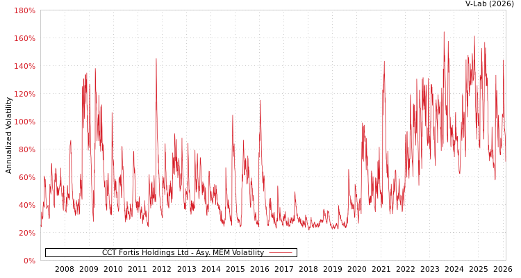 graph of CCT Fortis Holdings Ltd AMEM