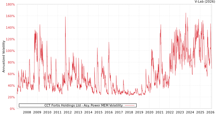 graph of CCT Fortis Holdings Ltd APMEM