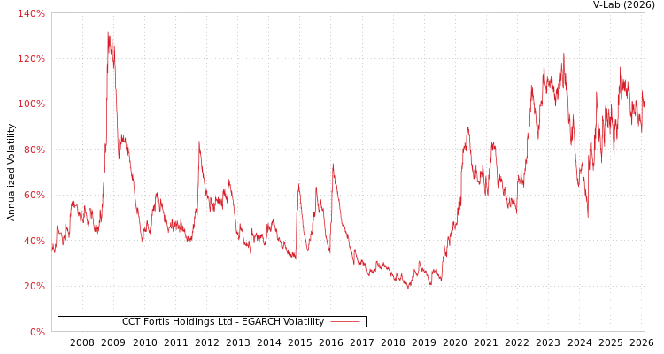 graph of CCT Fortis Holdings Ltd EGARCH