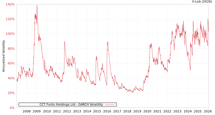 graph of CCT Fortis Holdings Ltd GARCH