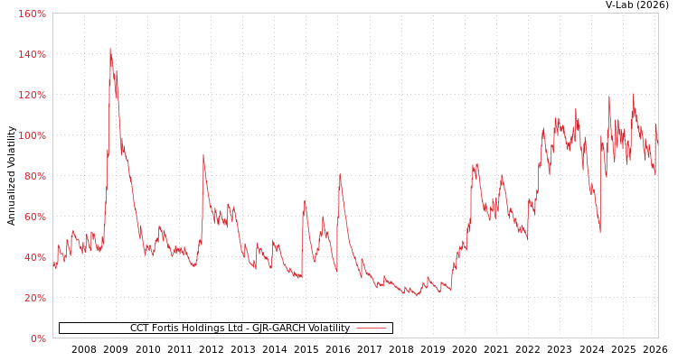 graph of CCT Fortis Holdings Ltd GJR-GARCH