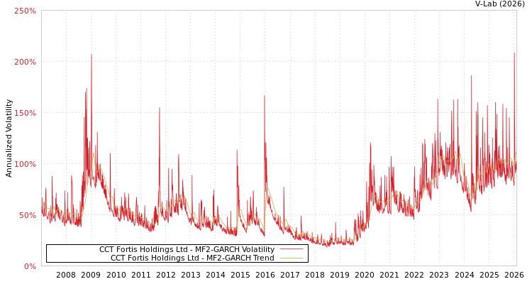 graph of CCT Fortis Holdings Ltd MF2-GARCH