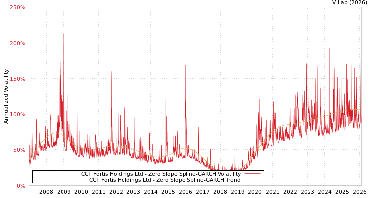 graph of CCT Fortis Holdings Ltd S0GARCH