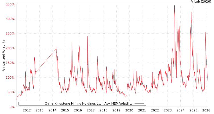 graph of China Kingstone Mining Holdings Ltd AMEM