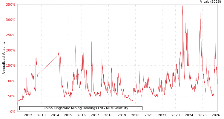 graph of China Kingstone Mining Holdings Ltd MEM