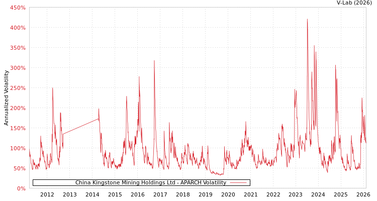 graph of China Kingstone Mining Holdings Ltd APARCH