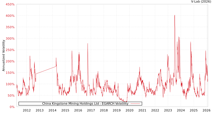 graph of China Kingstone Mining Holdings Ltd EGARCH