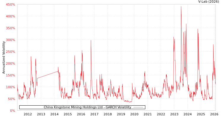 graph of China Kingstone Mining Holdings Ltd GARCH